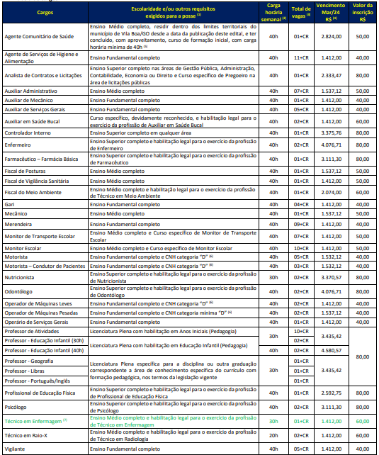 Tabela de cargos, requisitos, salários e carga horária das vagas ofertadas - Concurso Vila Boa - GO
