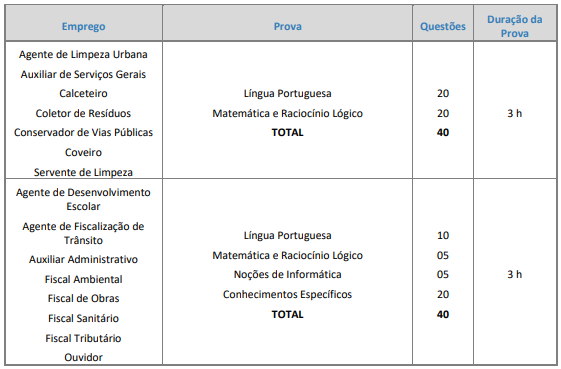 Tabela de detalhes da prova objetiva a todos os cargos