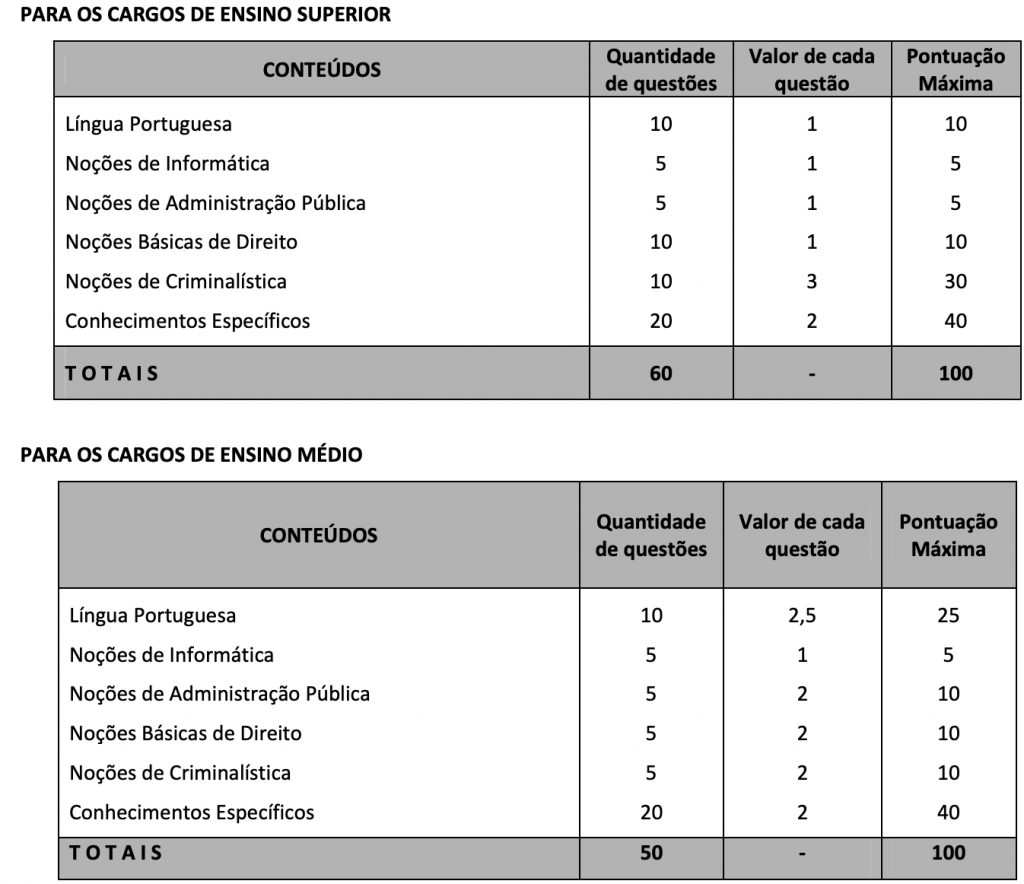 Quadro de conteúdos das provas objetivas aos cargos de Ensino Superior e Médio.