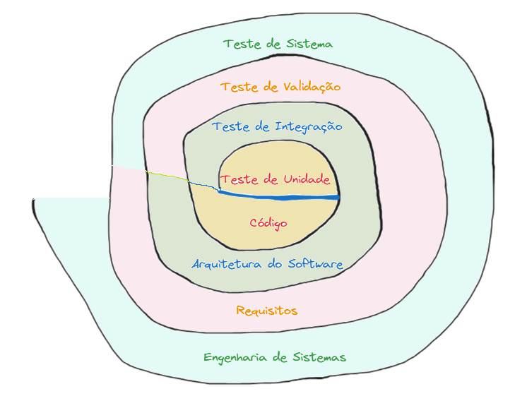 Espiral de testes de software.