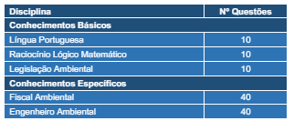 tabela de detalhes das disciplinas e questões do concurso Abreu e Lima