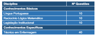 Tabela de detalhes das disciplinas e questões da prova objetiva para Técnico de Enfermagem