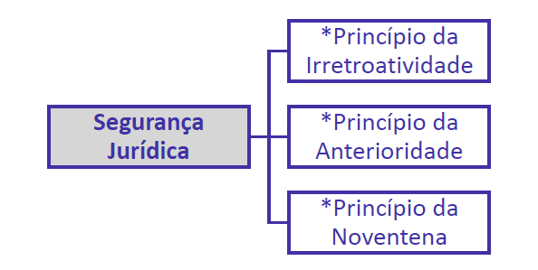 Princípios Tributários para SEFAZ-SP