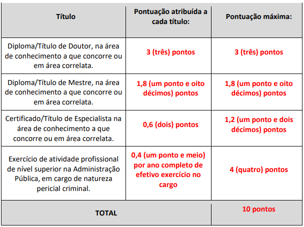 Quadro com a atribuição de pontos na Prova de Títulos do Concurso Perícia SE.