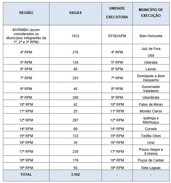 distribuição das vagas dos editais pm mg para soldado