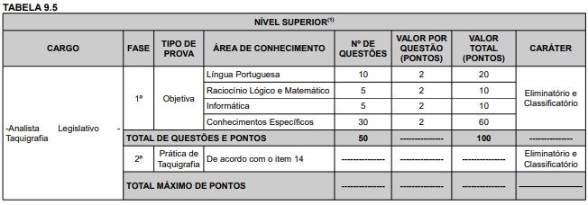 Quadro de provas do concurso Câmara de Rio Branco