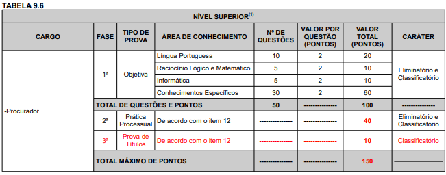 Quadro de provas do concurso Câmara de Rio Branco