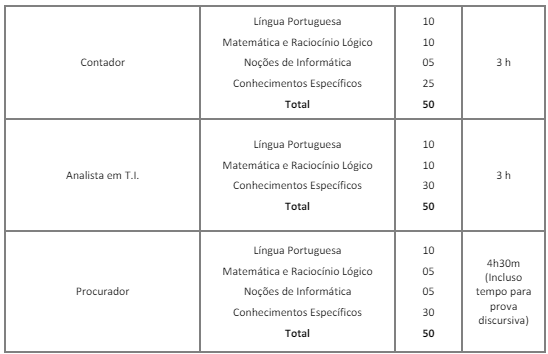 tabela da prova objetiva do concurso CISBRA