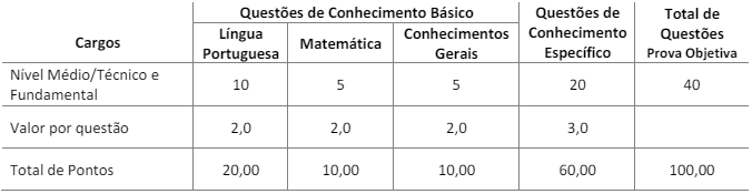 Quadro de provas do concurso piraquara saúde