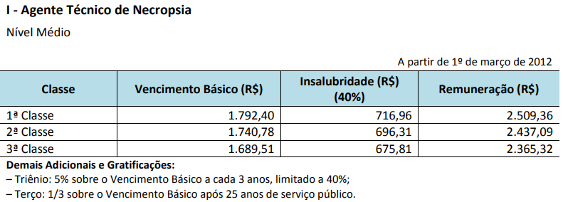 Tabela de Remuneração do concurso Perícia SE para Agente