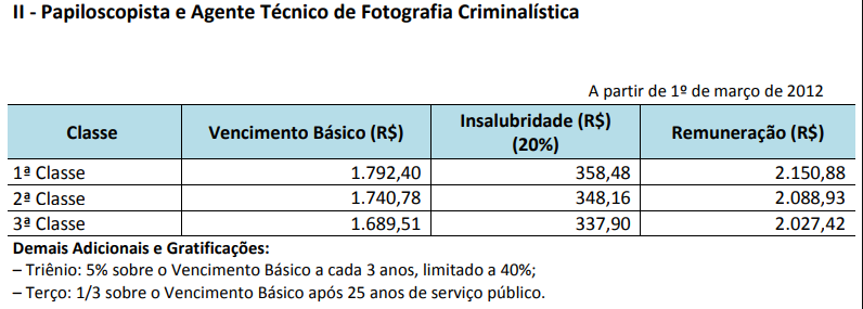 Quadro de remuneração do concurso Perícia SE para Papiloscopista e Agente Técnico