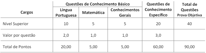 Quadro de provas do concurso piraquara saúde