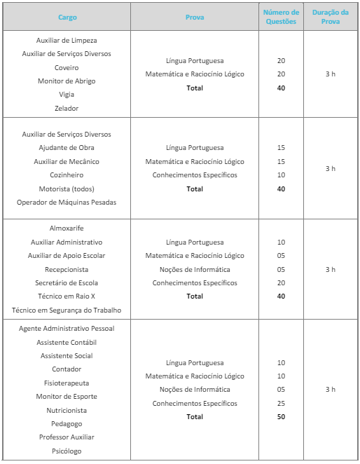 tabela de disciplinas, duração da prova e número de questões das provas objetivas do concurso Sete Barras