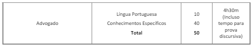 tabela de disciplinas, duração da prova e número de questões das provas objetivas do concurso Sete Barras