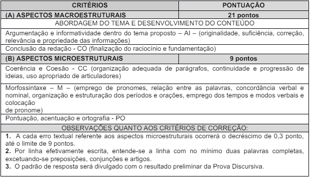 Quadro de pontuação da prova discursiva do concurso agersa cachoeiro 