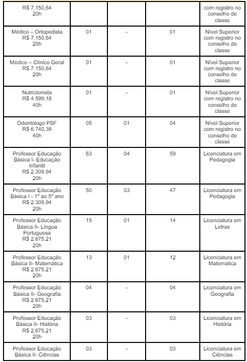 distribuição de vagas do concurso Ipueiras CE 02