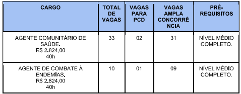 distribuição de vagas do concurso Ipueiras CE 01