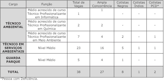 Quadro com a distribuição das vagas para os cargos de nível médio previstos