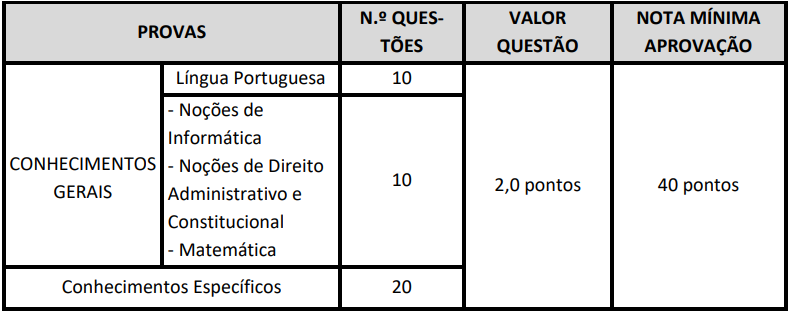 Questões e conteúdos para concurso Conceição do Araguaia - Nível médio