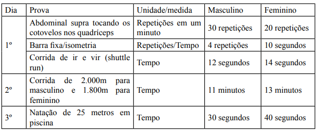 Quadro de exercícios exigidos no TAF do concurso Polícia Penal AL.