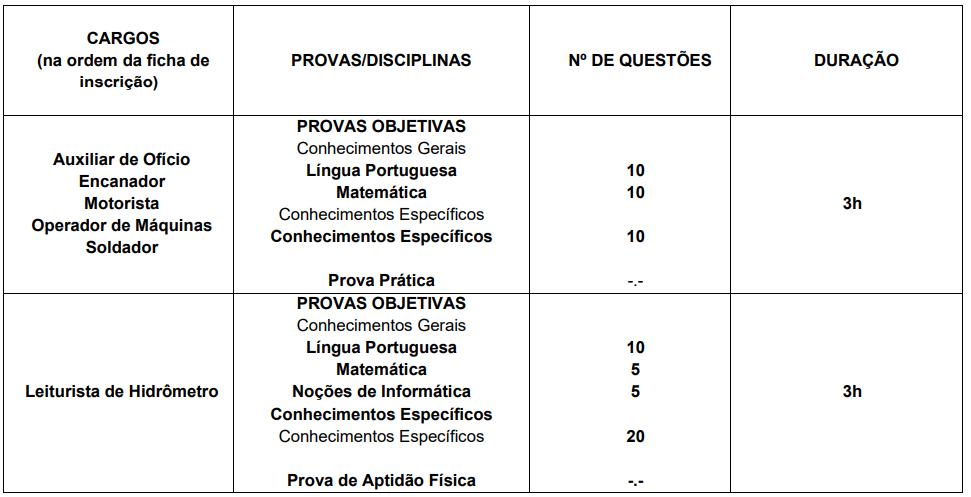 Tabela de detalhes da prova objetiva aos cargos do edital 01