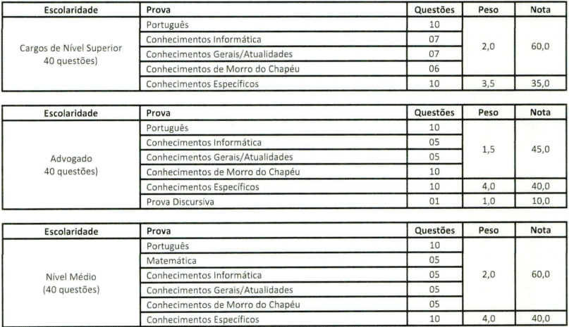 Tabela de detalhes da prova objetiva a todos os cargos