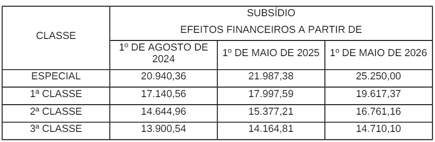 Tabela de reajustes salarias da PF