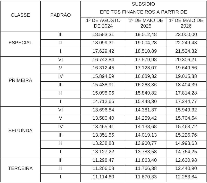 Tabela de reajustes salariais da PRF