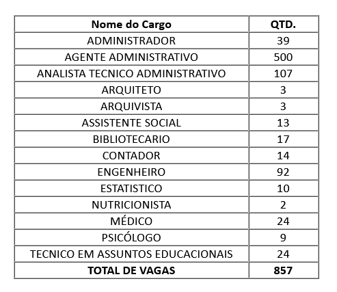 Quadro de vagas e cargos solicitados para novo edital de nível médio e superior