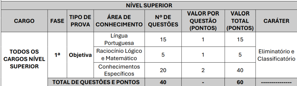 Tabela de detalhes da prova objetiva aos cargos de nível superior