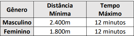 Tabela de exercícios do TAF