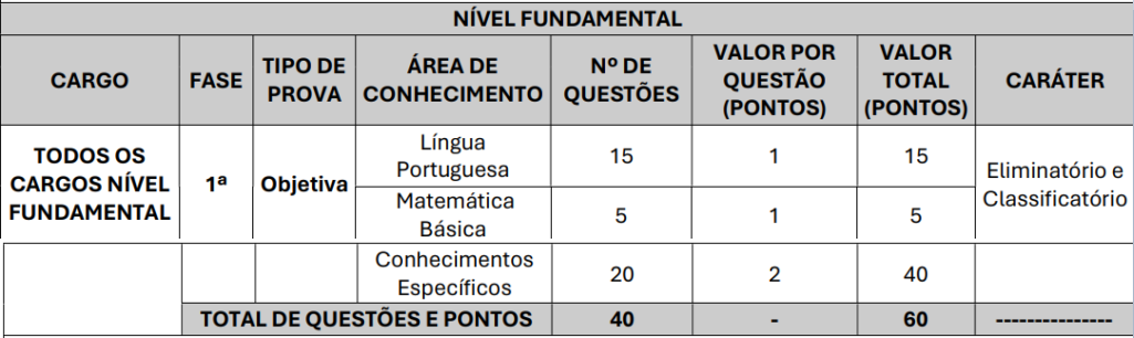 Tabela de detalhes da prova objetiva aos cargos de nível fundamental