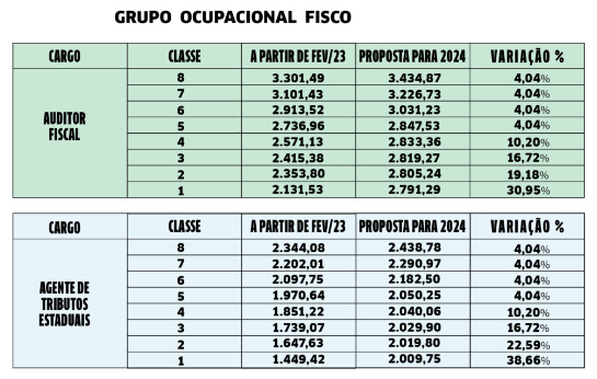 Tabelas de comparação dos vencimentos | Novo Concurso Sefaz BA