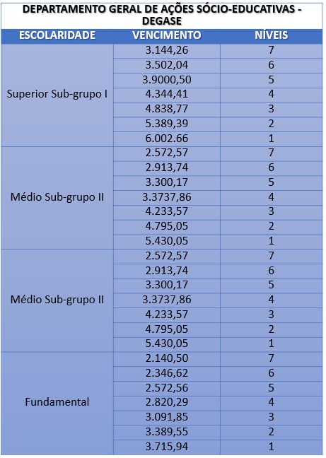 Tabela de remunerações do Concurso DEGASE