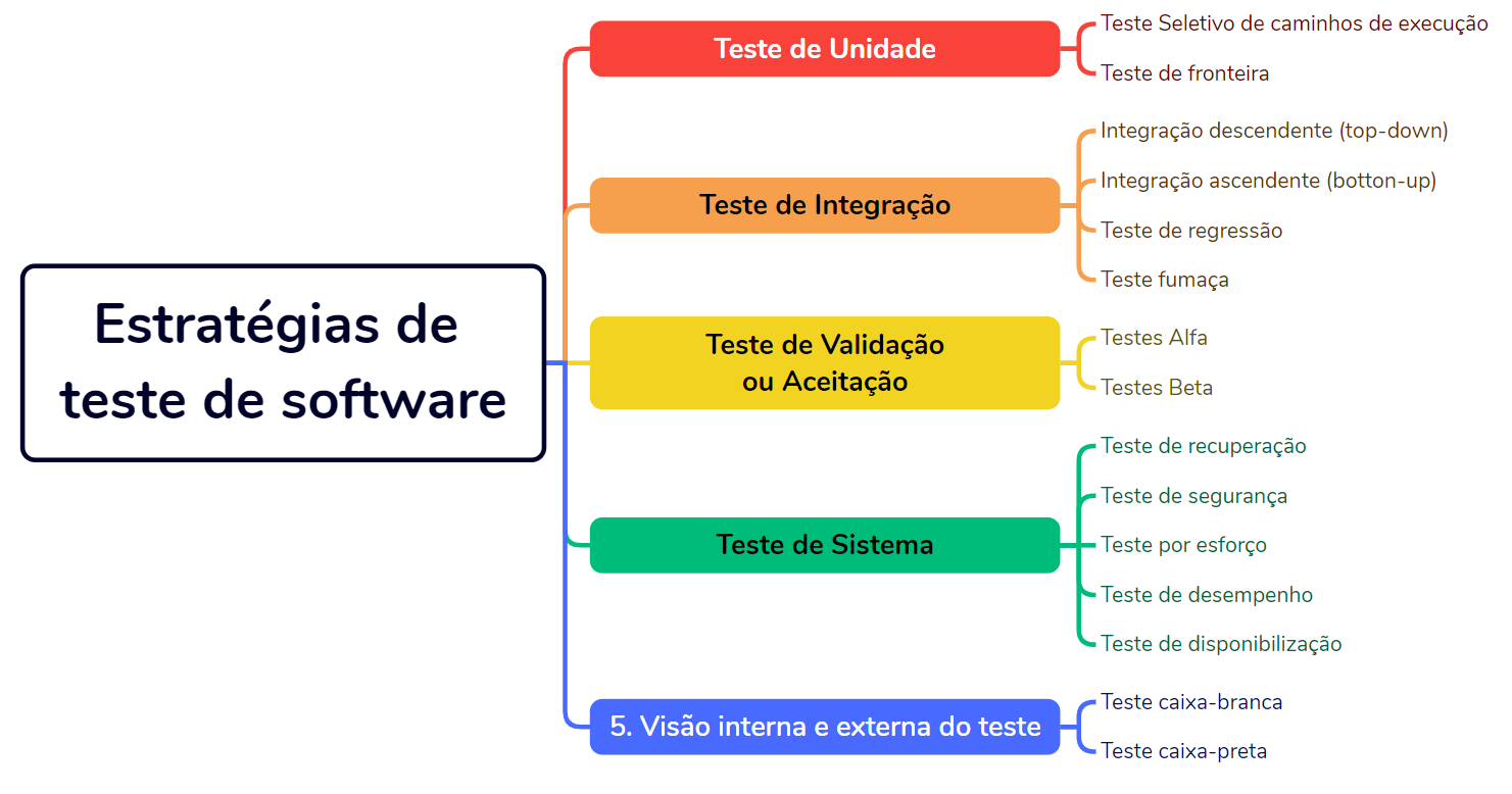 mapa mental estrategias de testes de software