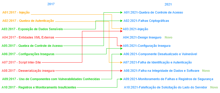 Figura 2 – Variação da Lista dos Top 10 Riscos de Segurança de Aplicações Web, de 2017 a 2021.