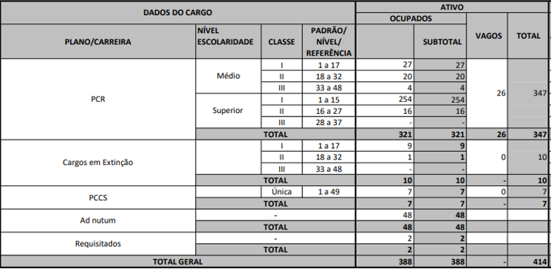 cargos vagos do concurso telebras