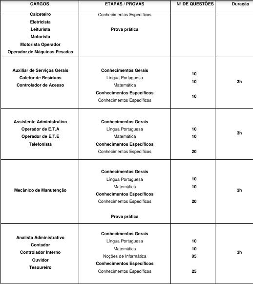 Tabela de detalhes da prova objetiva para os cargos previstos