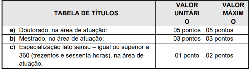 Quadro da prova de títulos