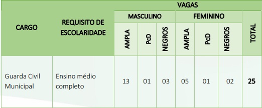 Concurso Guarda Piripiri PI: tabela de cargos e vagas