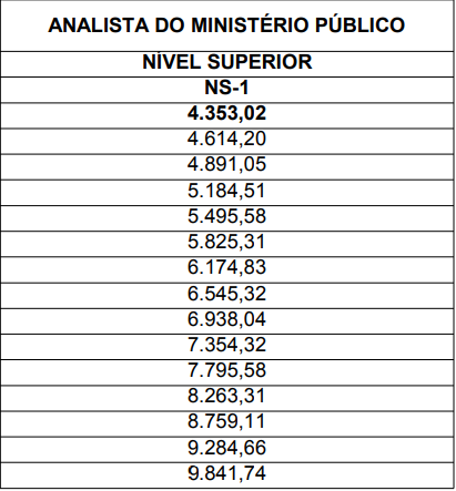 concurso MP SE: quadro de remuneração analista