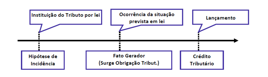 Obrigação Tributária para SEFAZ-SP