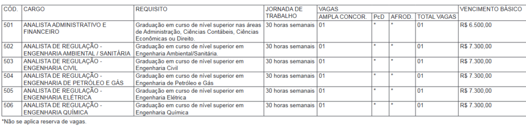 cargos, vagas e salários do edital agrese