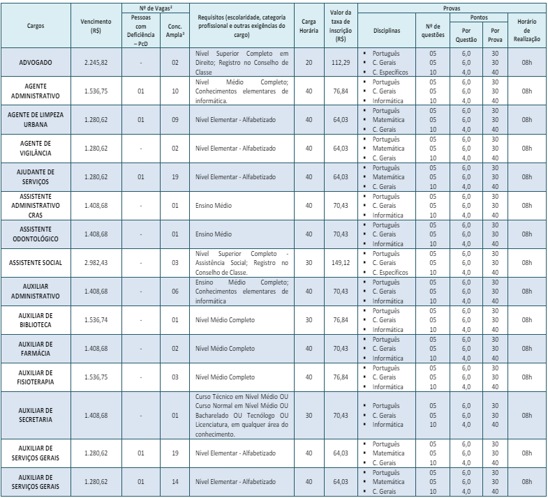 distribuição dos cargos, vagas, salários, requisitos e demais informações do concurso Alvarenga