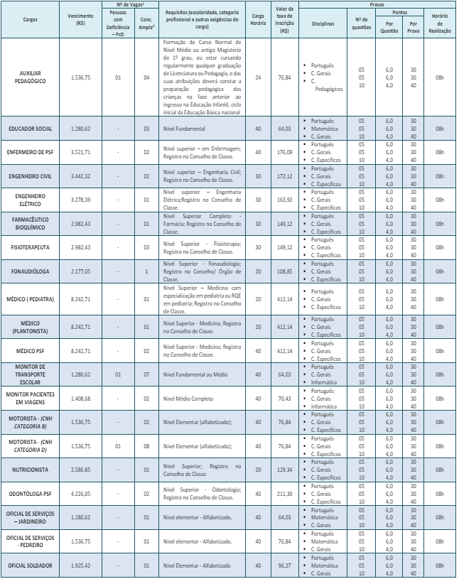 distribuição dos cargos, vagas, salários, requisitos e demais informações do concurso Alvarenga