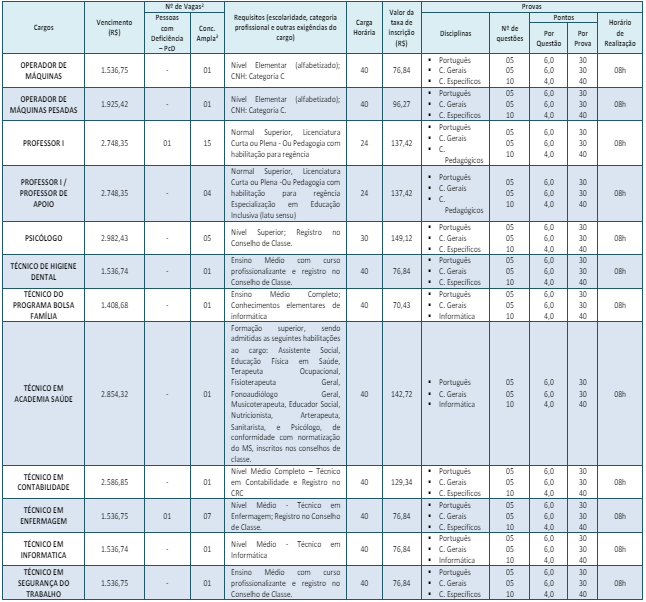 distribuição dos cargos, vagas, salários, requisitos e demais informações do concurso Alvarenga