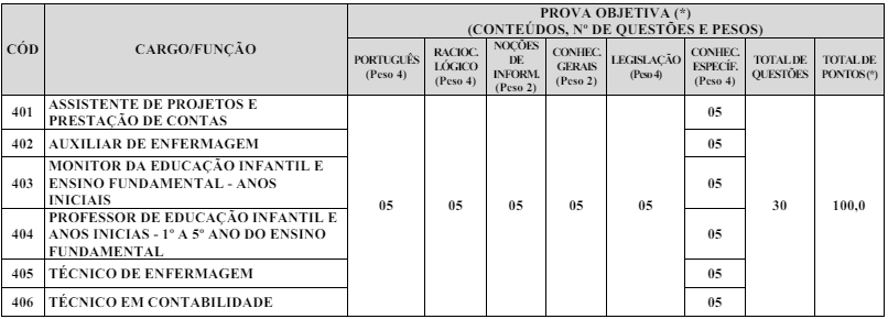 Detalhes das provas objetivas do concurso São Gonçalo do Pará MG