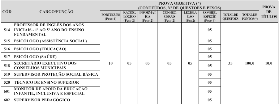 Detalhes das provas objetivas do concurso São Gonçalo do Pará MG