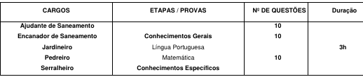 Tabela de detalhes da prova objetiva para os cargos previstos