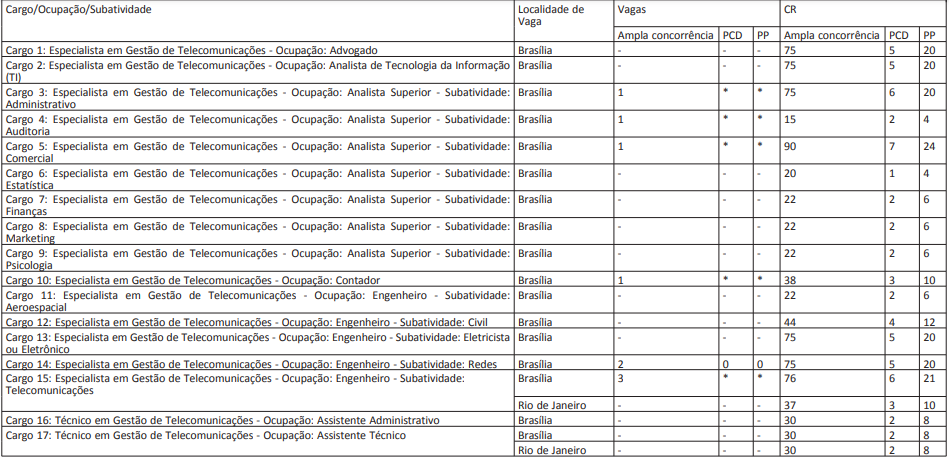 Quadro de vagas do concurso Telebras